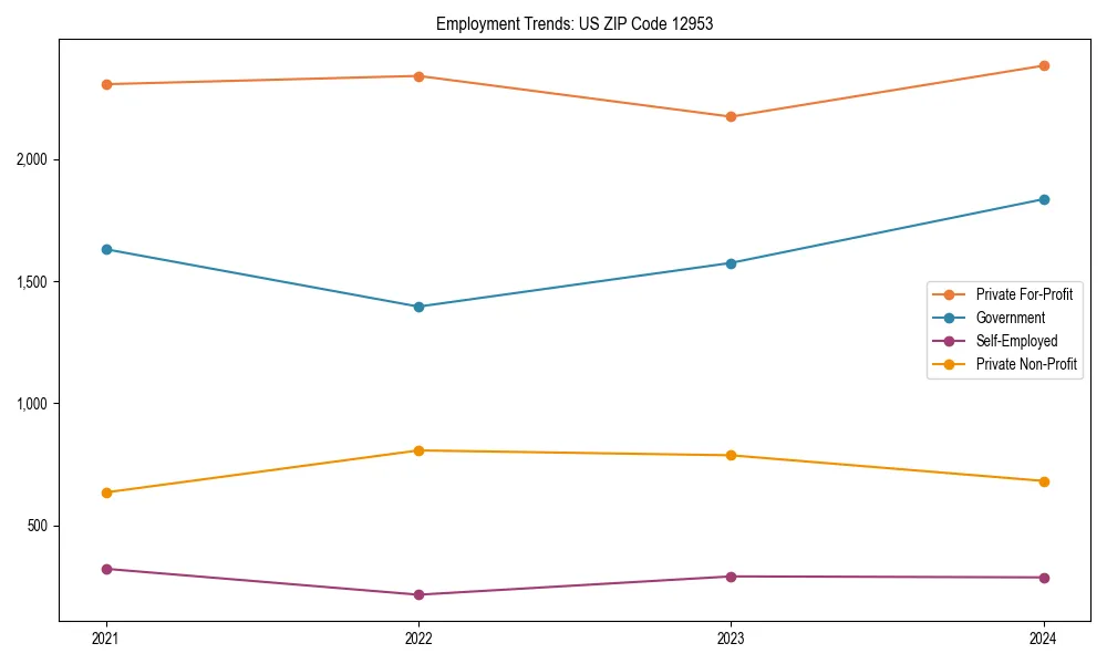 Long-term employment trends in 