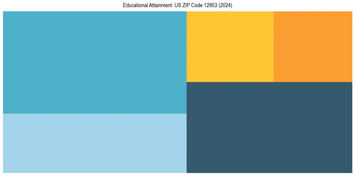 Education Treemap for  in 2024