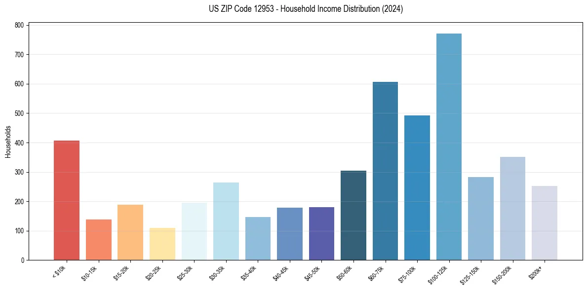 Income Distribution for 