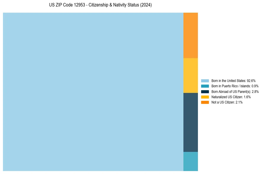 Nativity Treemap for 