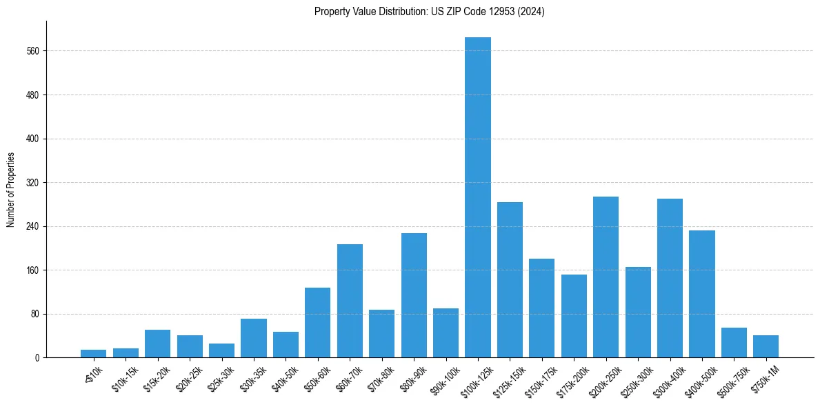 Value Distribution for 