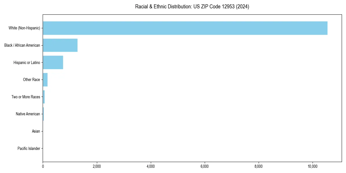 Bar chart showing racial distribution in  for 2024