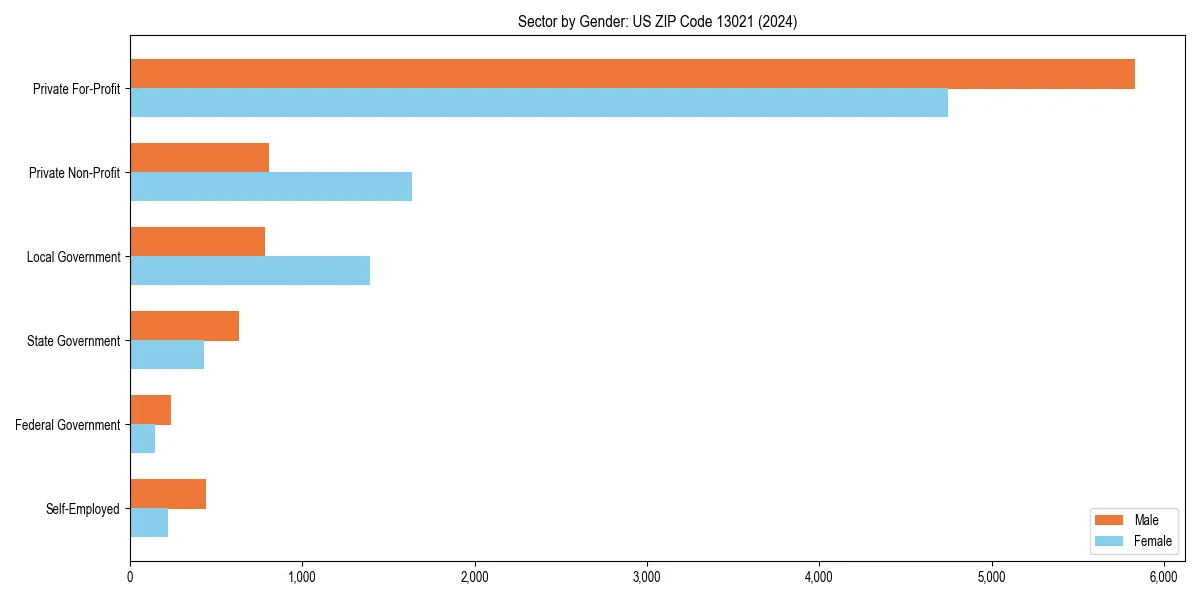 Employment sector breakdown by gender in 