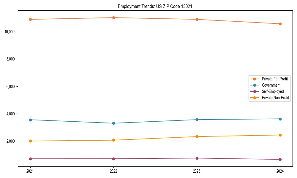 Long-term employment trends in 