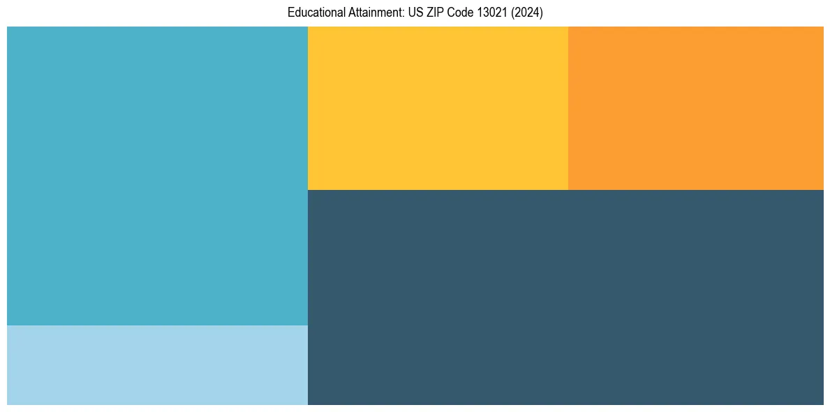Education Treemap for  in 2024