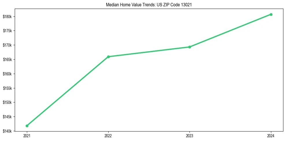 Median property value trends in 
