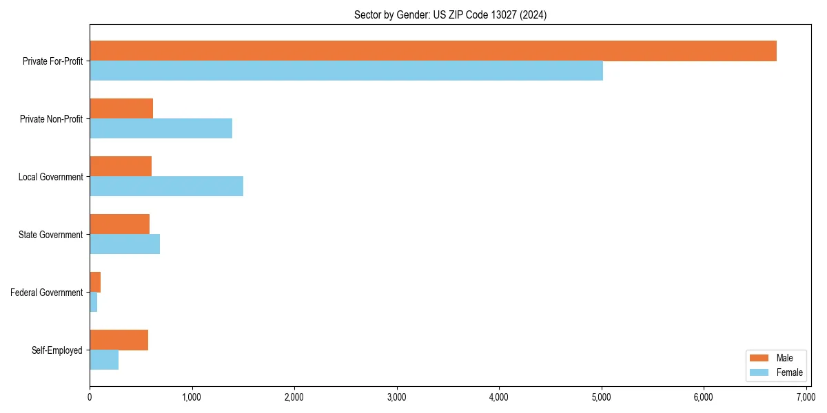 Employment sector breakdown by gender in 