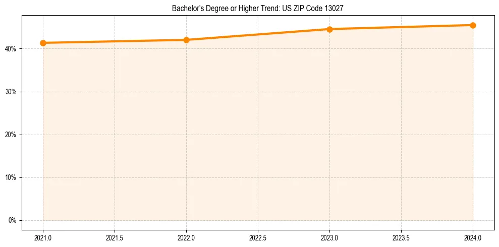 Trend chart showing bachelor degree growth in 