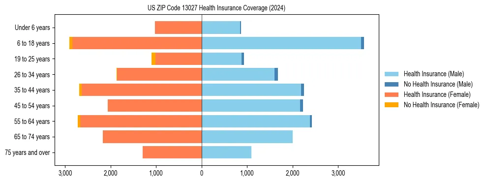 Health insurance pyramid for US ZIP Code 13027