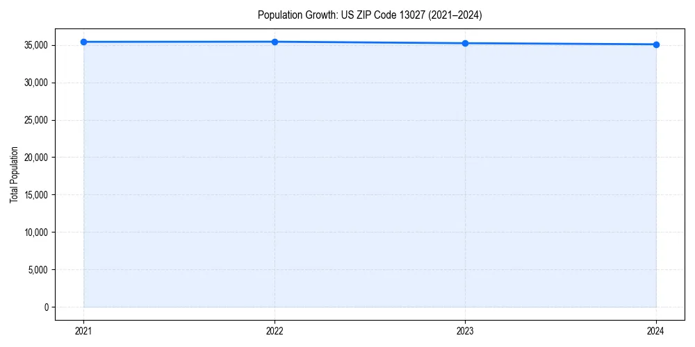 Population trends in 