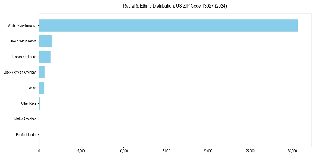 Bar chart showing racial distribution in  for 2024
