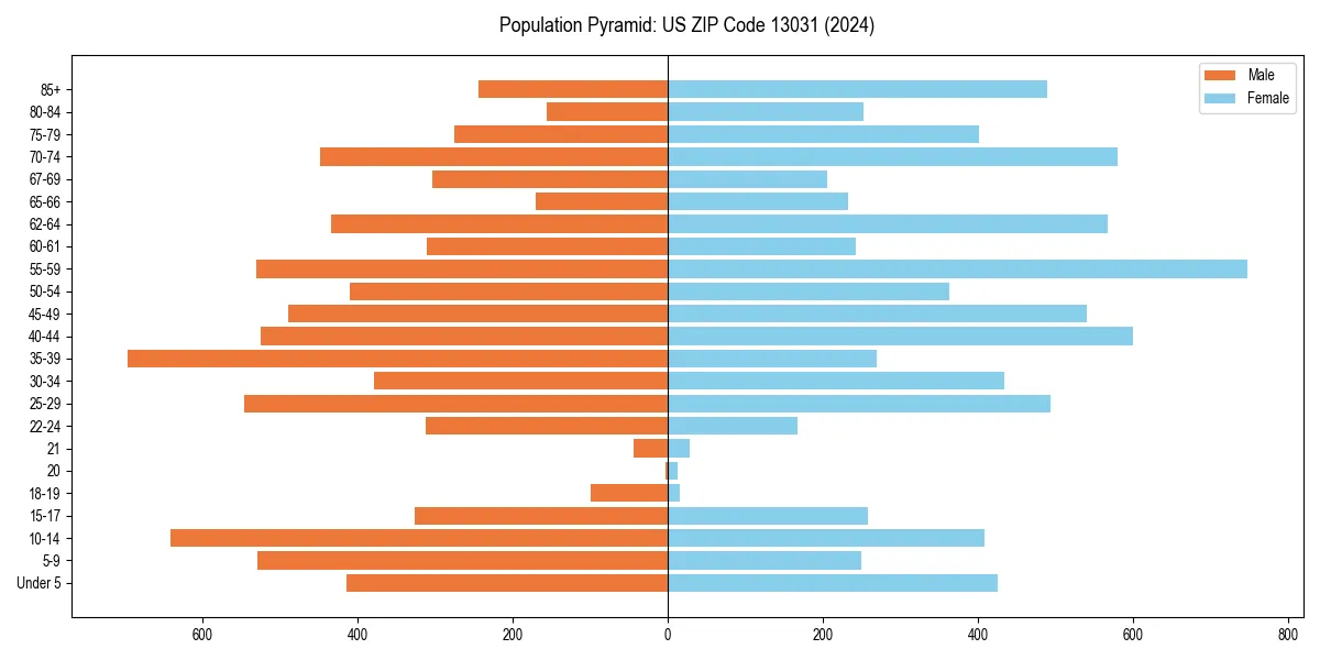 Population pyramid for 
