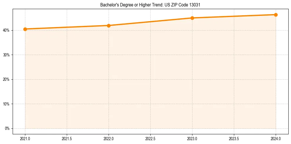 Trend chart showing bachelor degree growth in 