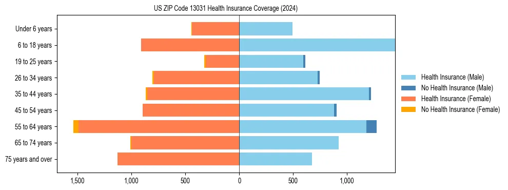 Health insurance pyramid for US ZIP Code 13031