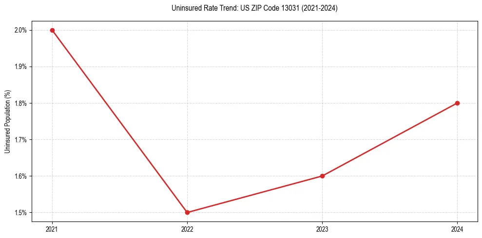 Uninsured trend chart for US ZIP Code 13031