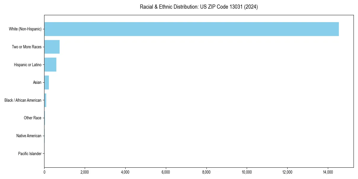 Bar chart showing racial distribution in  for 2024