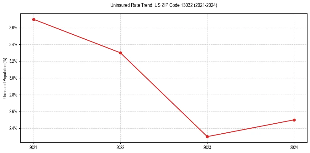 Uninsured trend chart for US ZIP Code 13032