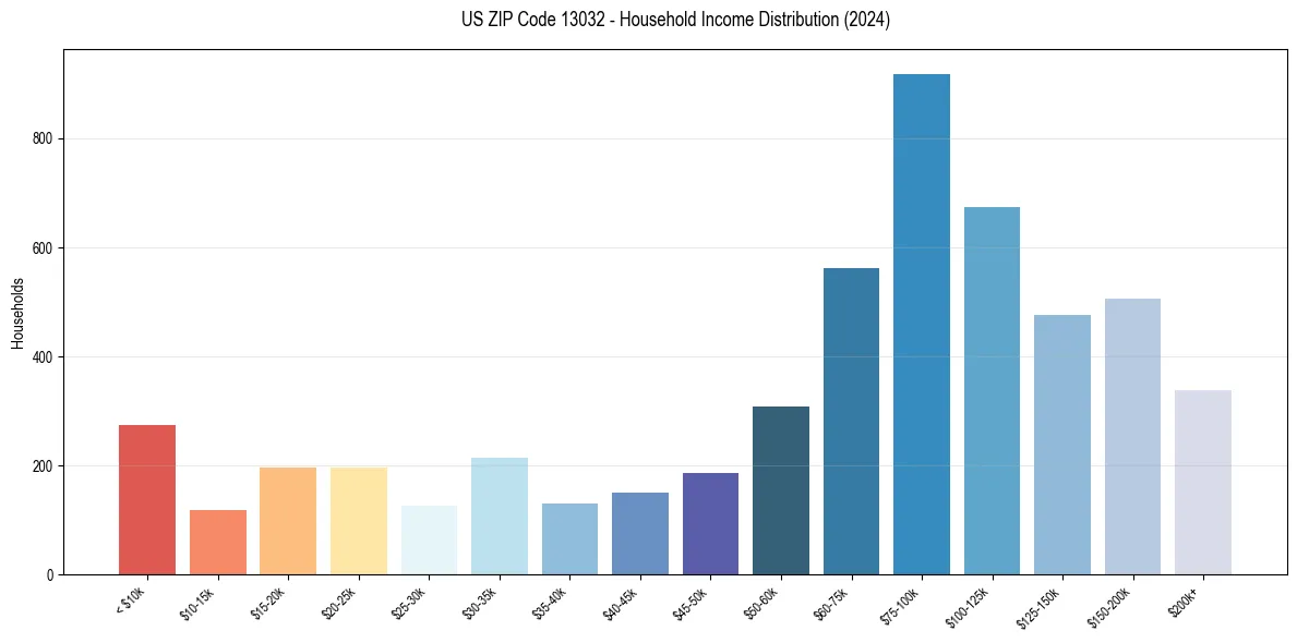 Income Distribution for 