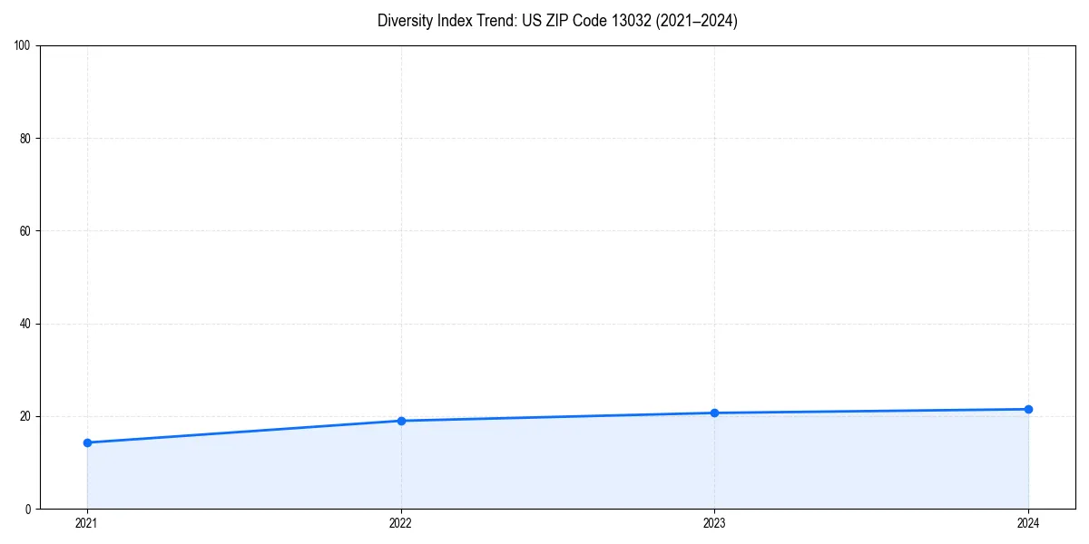 Line chart showing diversity index trends for 