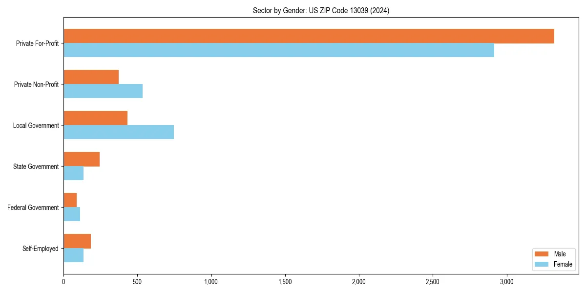 Employment sector breakdown by gender in 