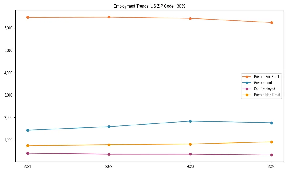 Long-term employment trends in 