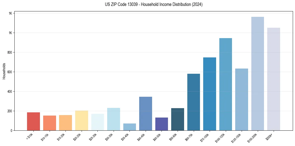 Income Distribution for 
