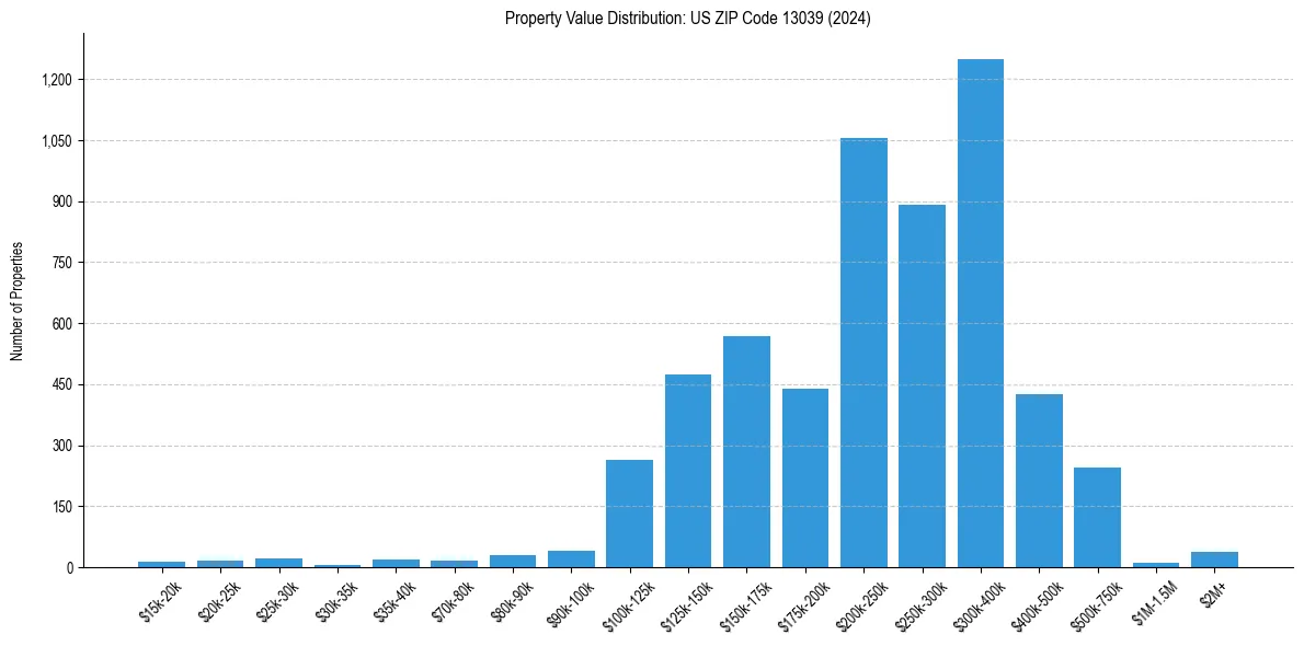 Value Distribution for 