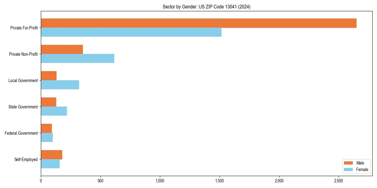 Employment sector breakdown by gender in 
