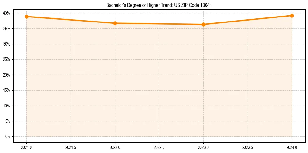 Trend chart showing bachelor degree growth in 