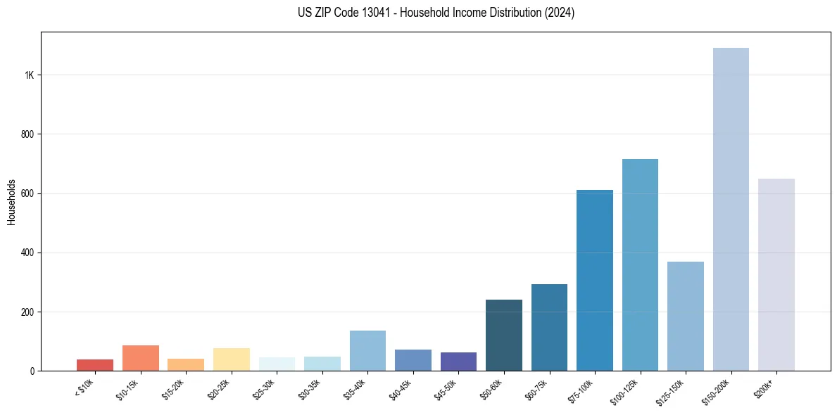 Income Distribution for 