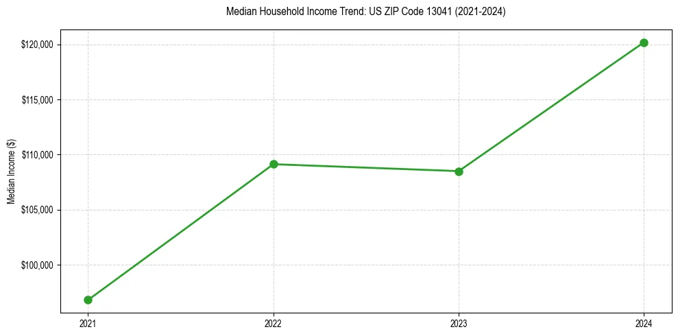 Income trend for 
