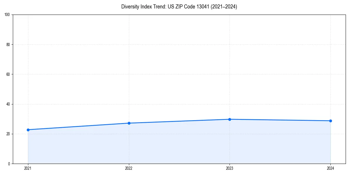 Line chart showing diversity index trends for 