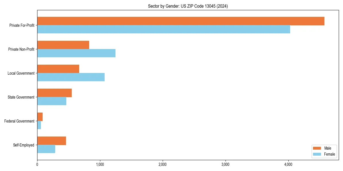 Employment sector breakdown by gender in 