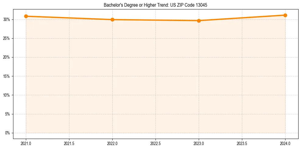 Trend chart showing bachelor degree growth in 