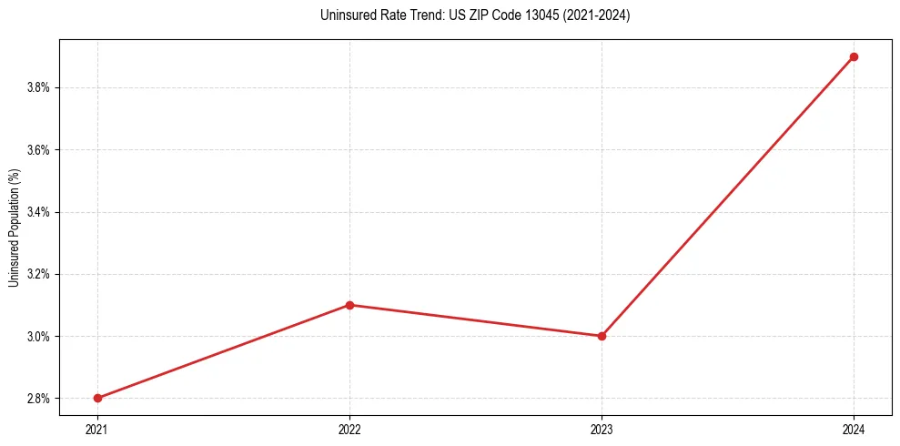 Uninsured trend chart for US ZIP Code 13045