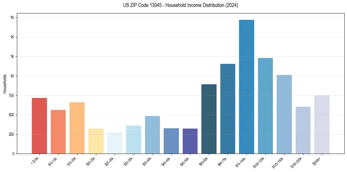 Income Distribution for 