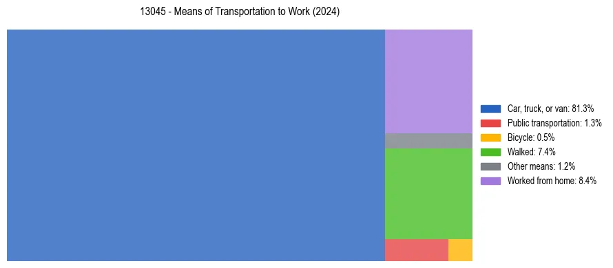 Commute modes in US ZIP Code 13045