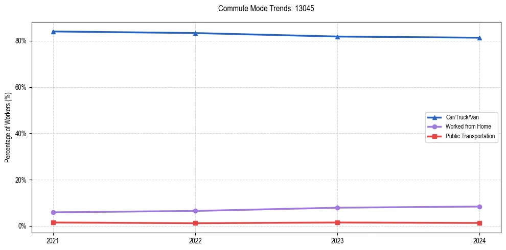 Transportation trends in US ZIP Code 13045