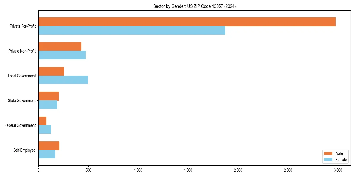 Employment sector breakdown by gender in 