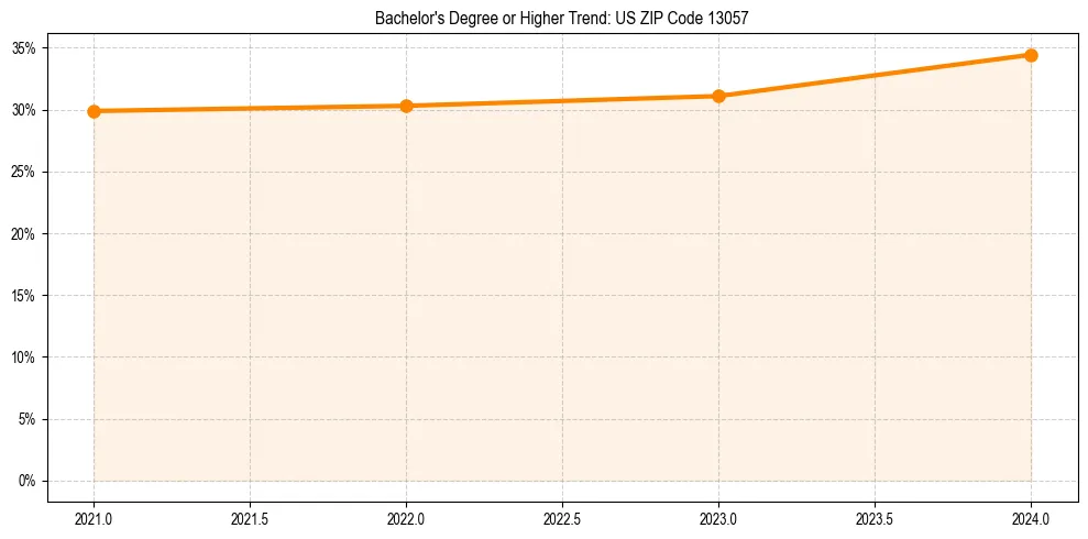 Trend chart showing bachelor degree growth in 