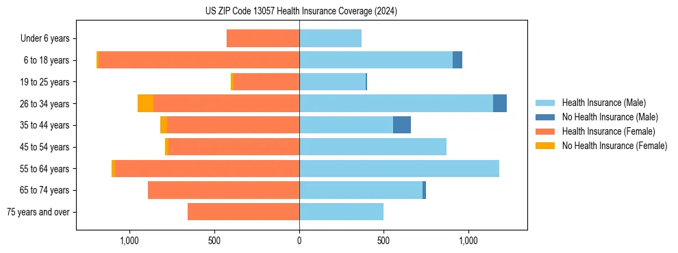 Health insurance pyramid for US ZIP Code 13057