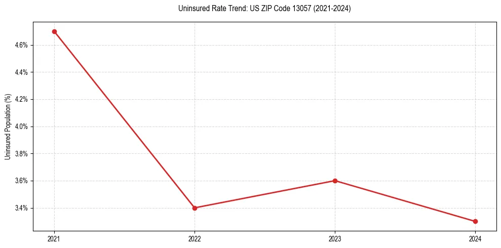 Uninsured trend chart for US ZIP Code 13057