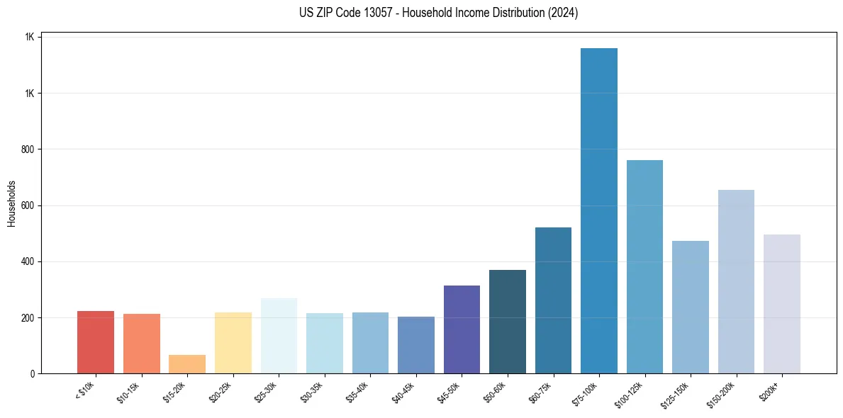 Income Distribution for 