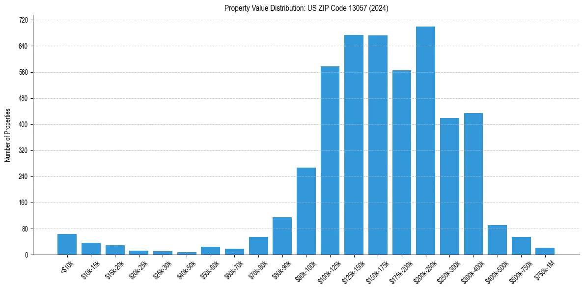 Value Distribution for 