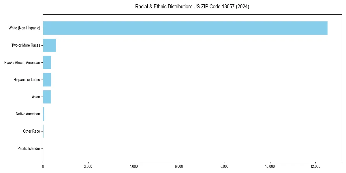 Bar chart showing racial distribution in  for 2024