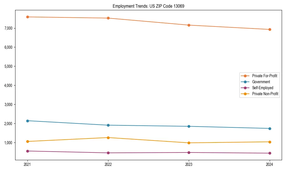 Long-term employment trends in 