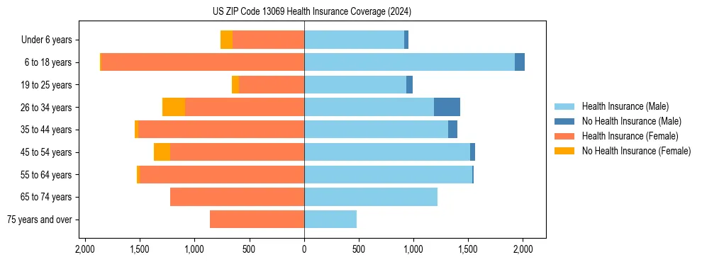 Health insurance pyramid for US ZIP Code 13069