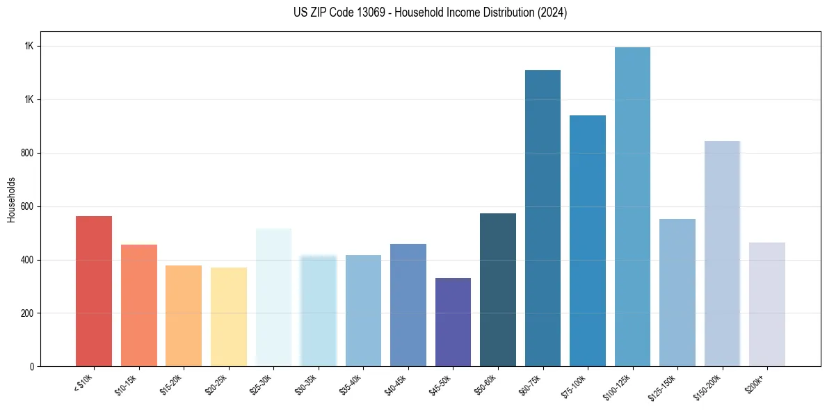 Income Distribution for 