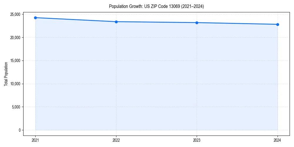 Population trends in 