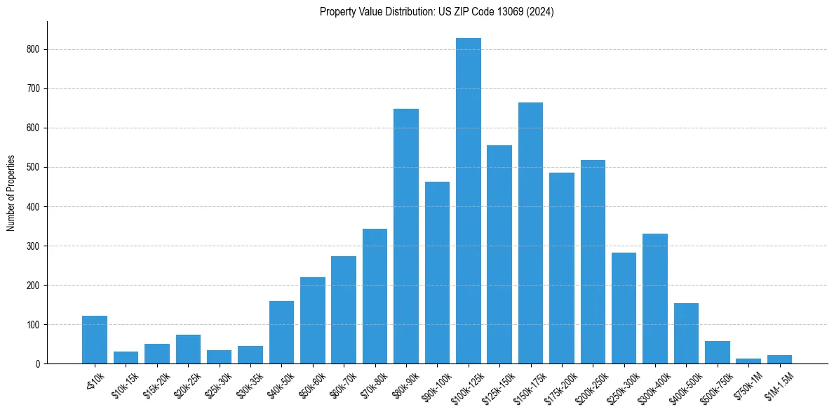Value Distribution for 